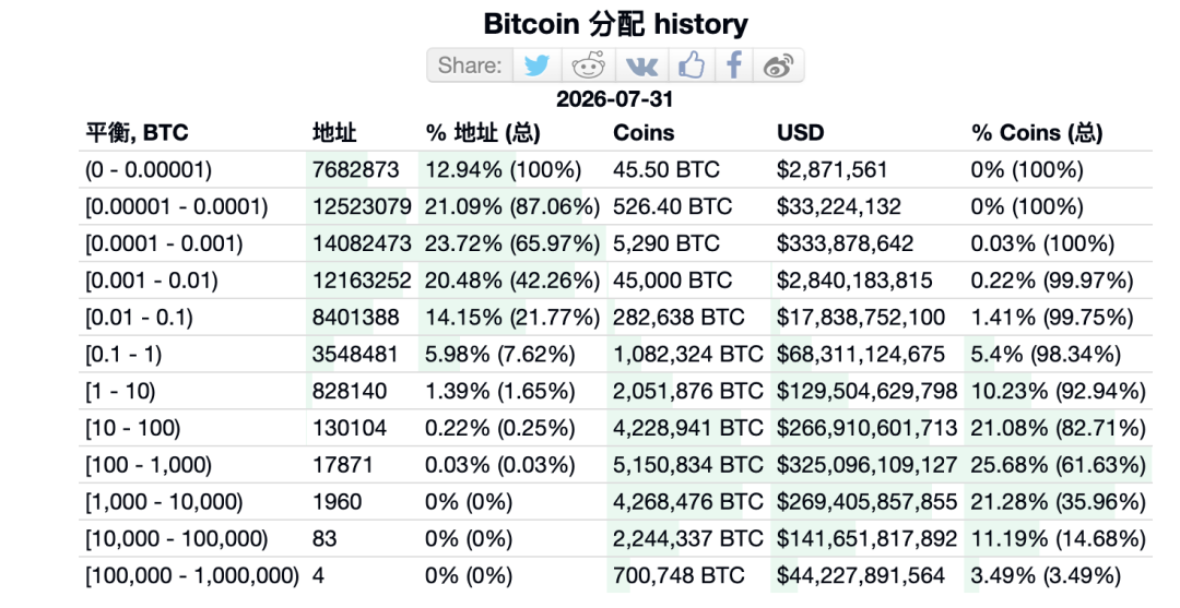 比特币地址余额分布图